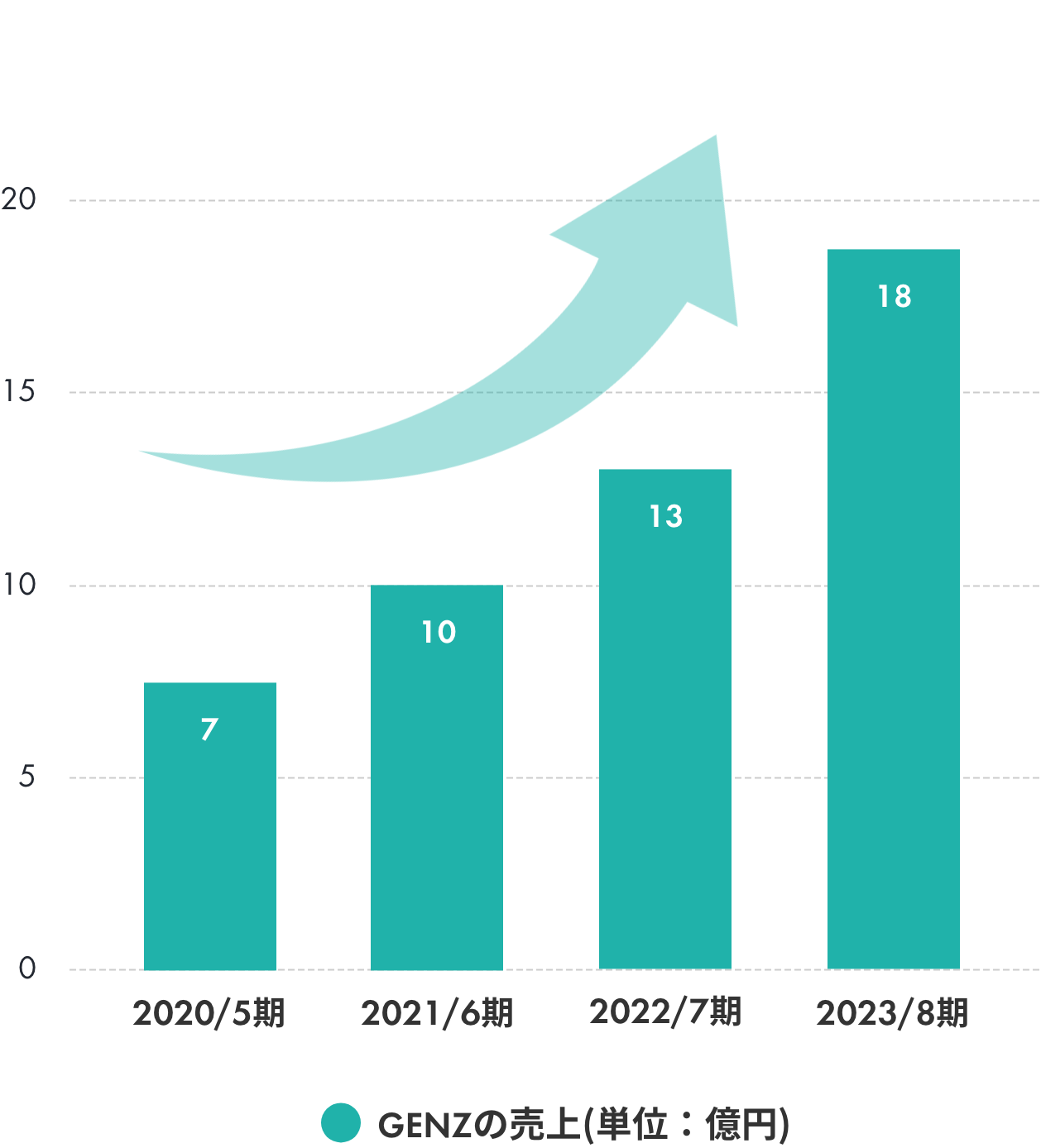 GENZの売上推移