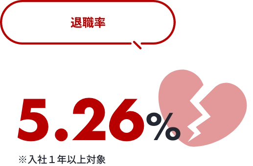 産休・育休取得実績
