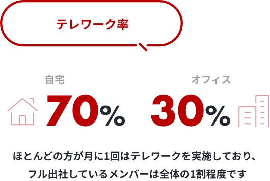 退職率