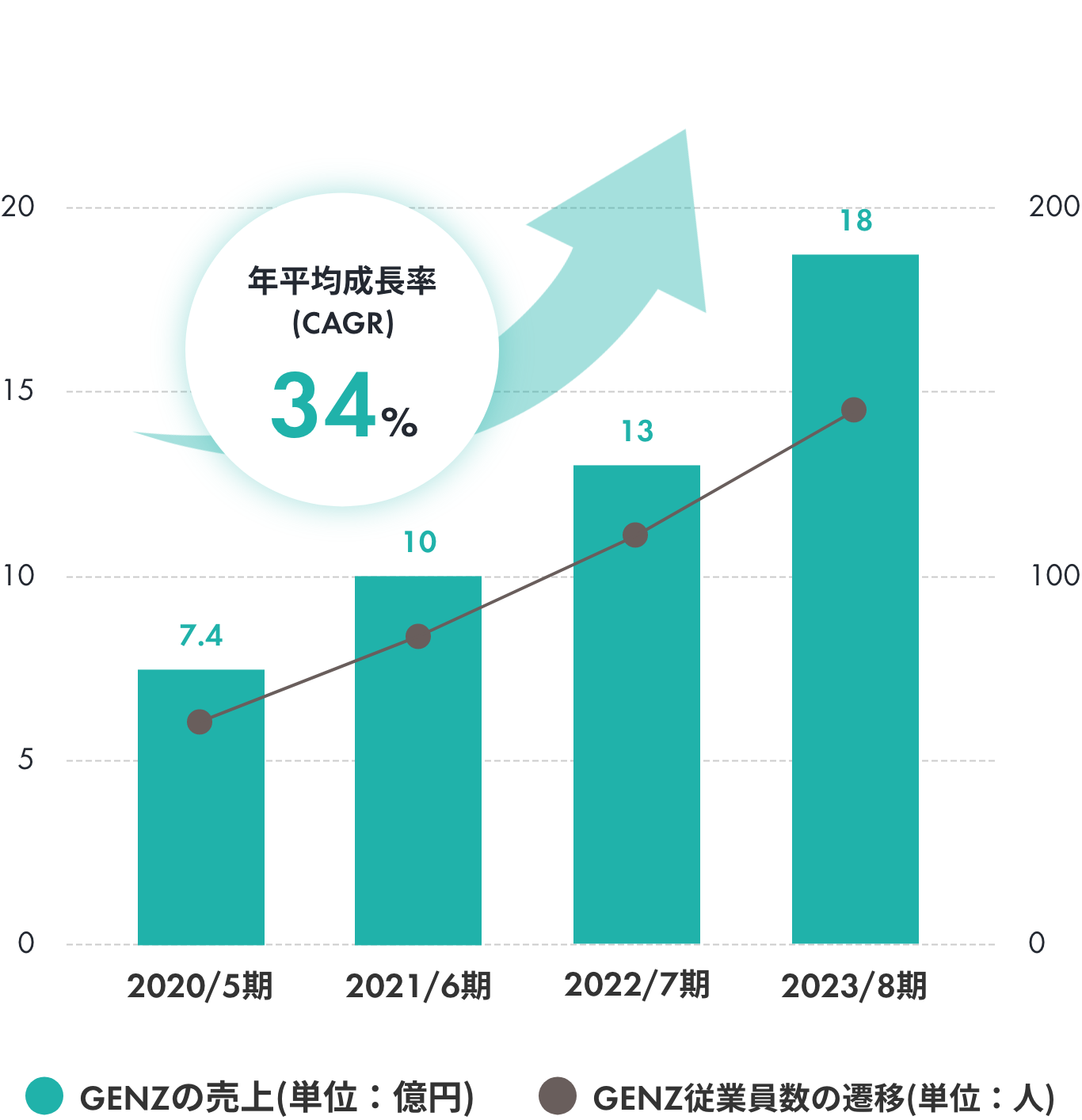 売上と従業員数の推移