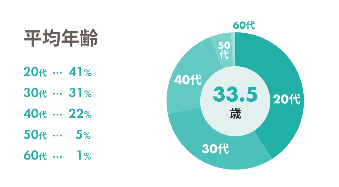 平均年齢