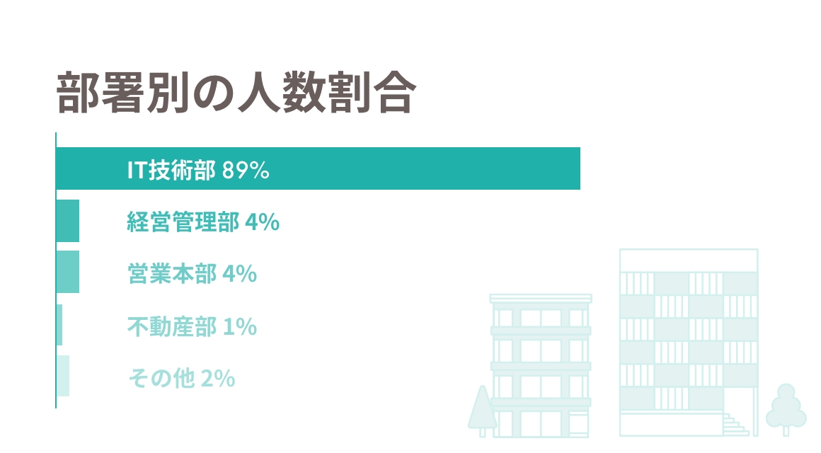 部署別の人数割合