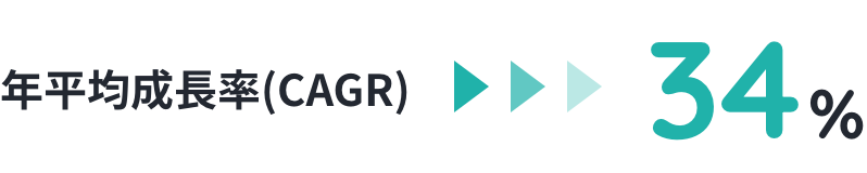 年平均成長率（CAGR）34%