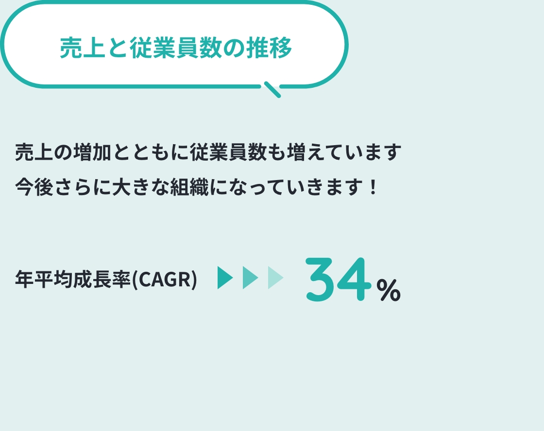 売上と従業員数の推移