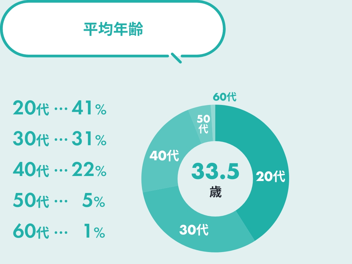 平均年齢