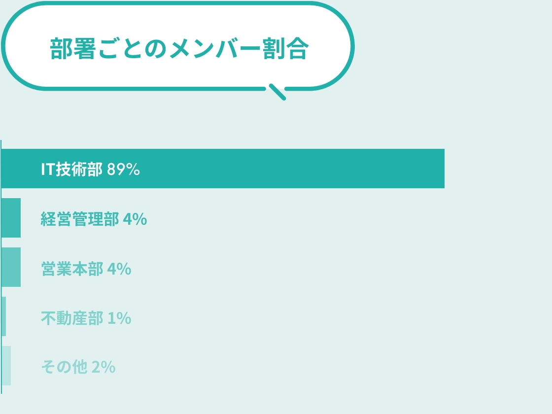 部署ごとのメンバー割合