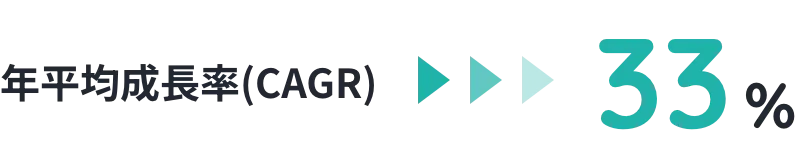 年平均成長率（CAGR）34%